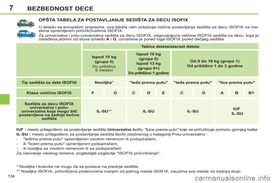 Peugeot 308 SW BL 2013  Упутство за употребу (in Serbian) 7
134
BEZBEDNOST DECE
OPŠTA TABELA ZA POSTAVLJANJE SEDIŠTA ZA DECU ISOFIX
  U skladu sa evropskim propisima, ova tabela vam prikazuje načine postavljanja sedišta za decu ISOFIX na me-
stima opreml