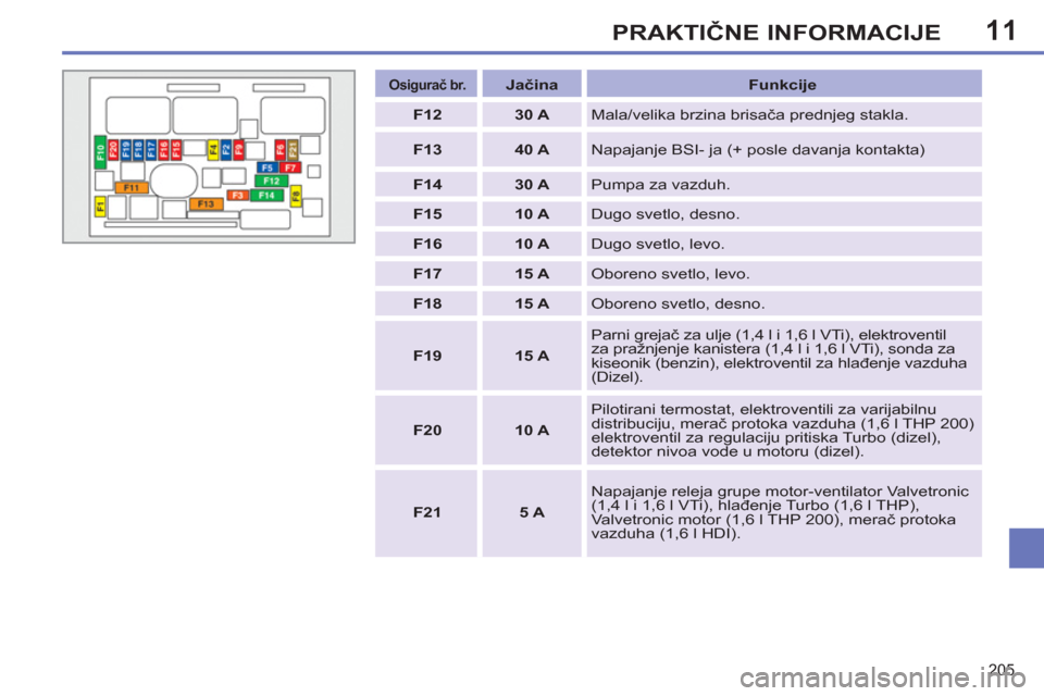 Peugeot 308 SW BL 2013  Упутство за употребу (in Serbian) 11
205
PRAKTIČNE INFORMACIJE
 
 
 
Osigurač br.   
  
 
 
Jačina 
 
   
Funkcije 
 
   
 
F12 
 
   
 
30 A 
 
  Mala/velika brzina brisača prednjeg stakla. 
   
 
F13 
 
   
 
40 A 
 
  Napajanje