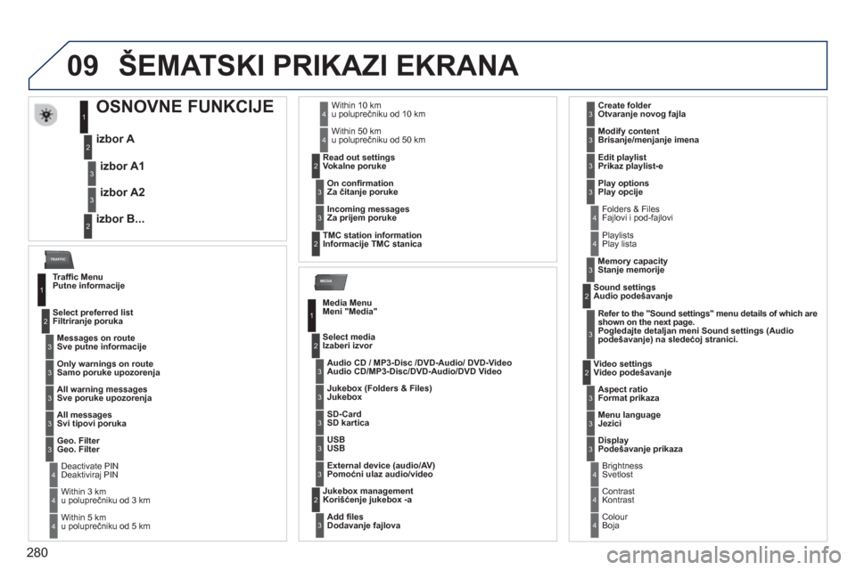 Peugeot 308 SW BL 2013 Упутство за употребу (in Serbian) 280
09
MEDIA
TRAFFIC
Peugeot 308 SW BL 2013 Упутство за употребу (in Serbian) 280
09
MEDIA
TRAFFIC