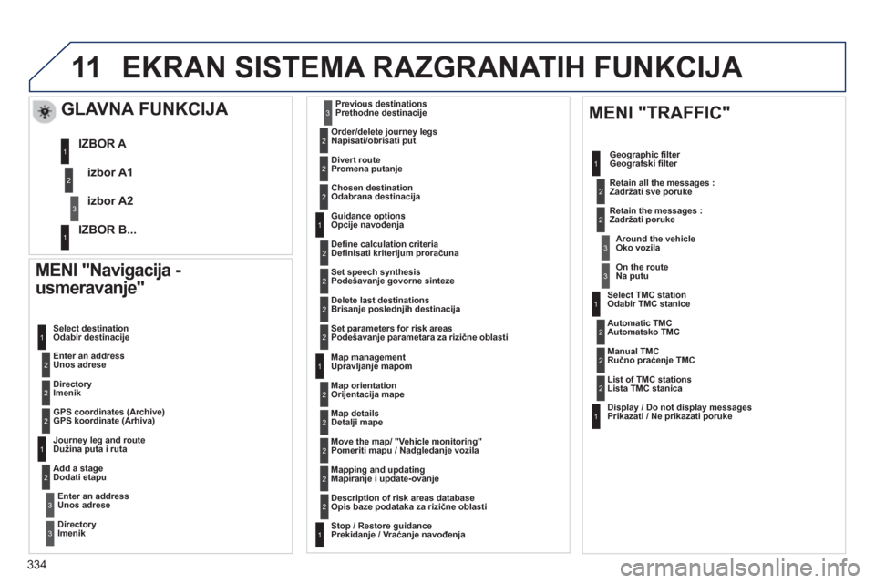 Peugeot 308 SW BL 2013 Упутство за употребу (in Serbian) 334
11EKRAN SISTEMA RAZGRANATIH FUNKCIJA
MENI "Navigacija -
usmeravanje"
Enter an address Unos adrese Select destination
Odabir destinaci
je
DirectoryImenik
GPS coordinates
(Arc Peugeot 308 SW BL 2013 Упутство за употребу (in Serbian) 334
11EKRAN SISTEMA RAZGRANATIH FUNKCIJA
MENI "Navigacija -
usmeravanje"
Enter an address Unos adrese Select destination
Odabir destinaci
je
DirectoryImenik
GPS coordinates
(Arc