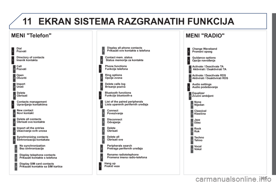 Peugeot 308 SW BL 2013 Упутство за употребу (in Serbian) 335
11
EKRAN SISTEMA RAZGRANATIH FUNKCIJA
Dial Pozvati
Director
y of contacts
Imenik kontakta
Call
Pozvati
O
pen Otvoriti
Im
port Uneti
MENI "Telefon"
1
2
2
2
1
2
2
2
2
Peugeot 308 SW BL 2013 Упутство за употребу (in Serbian) 335
11
EKRAN SISTEMA RAZGRANATIH FUNKCIJA
Dial Pozvati
Director
y of contacts
Imenik kontakta
Call
Pozvati
O
pen Otvoriti
Im
port Uneti
MENI "Telefon"
1
2
2
2
1
2
2
2
2