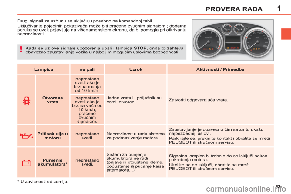 Peugeot 308 SW BL 2013 Упутство за употребу (in Serbian) 1PROVERA RADA
Drugi signali za uzbunu se uključuju posebno na komandnoj tabli.
Uključivanje pojedinih pokazivača može biti praćeno zvučnim signalom ; dodatna
poruka se uvek Peugeot 308 SW BL 2013 Упутство за употребу (in Serbian) 1PROVERA RADA
Drugi signali za uzbunu se uključuju posebno na komandnoj tabli.
Uključivanje pojedinih pokazivača može biti praćeno zvučnim signalom ; dodatna
poruka se uvek