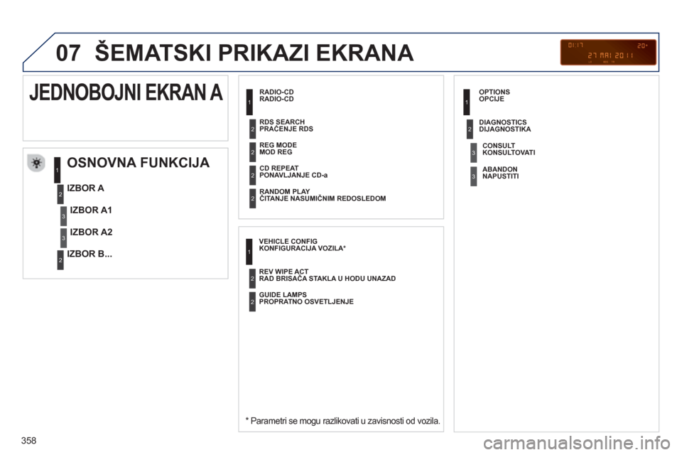 Peugeot 308 SW BL 2013 Упутство за употребу (in Serbian) 358
07 ŠEMATSKI PRIKAZI EKRANA
RADIO-CD
OSNOVNA FUNKCIJA
*
Parametri se mogu razlikovati u zavisnosti od vozila.
IZBOR A
IZBOR B...
JEDNOBOJNI EKRAN A
IZBOR A1
IZBOR A2
Peugeot 308 SW BL 2013 Упутство за употребу (in Serbian) 358
07 ŠEMATSKI PRIKAZI EKRANA
RADIO-CD
OSNOVNA FUNKCIJA
*
Parametri se mogu razlikovati u zavisnosti od vozila.
IZBOR A
IZBOR B...
JEDNOBOJNI EKRAN A
IZBOR A1
IZBOR A2