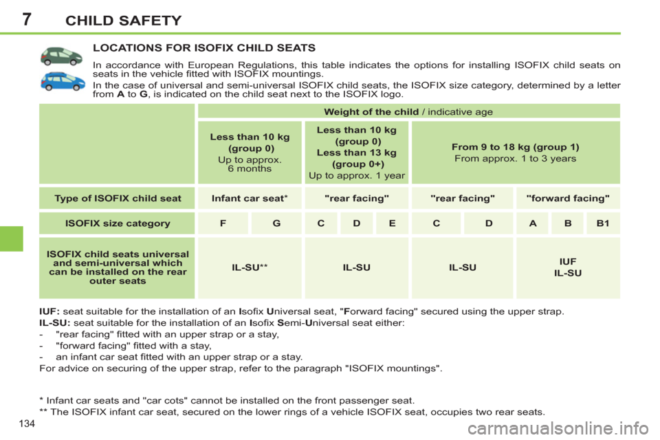 Peugeot 308 SW BL 2012.5  Owners Manual - RHD (UK, Australia) 7
134
CHILD SAFETY
LOCATIONS FOR ISOFIX CHILD SEATS 
  In accordance with European Regulations, this table indicates the options for installing ISOFIX child seats on 
seats in the vehicle ﬁ tted wit