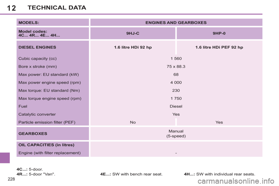 Peugeot 308 SW BL 2012.5  Owners Manual - RHD (UK. Australia) 12
228
TECHNICAL DATA
   
4C...: 
 5-door. 
   
4R...: 
 5-door "Van".    
4E...: 
 SW with bench rear seat.     
MODELS: 
   
 
ENGINES AND GEARBOXES 
 
 
   
Model codes:   
4C... 4R... 4E... 4H... 