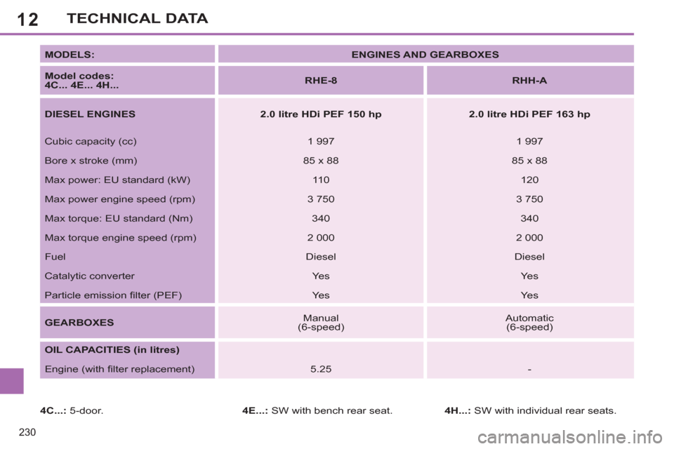 Peugeot 308 SW BL 2012.5  Owners Manual - RHD (UK. Australia) 12
230
TECHNICAL DATA
   
MODELS: 
   
 
ENGINES AND GEARBOXES 
 
 
   
Model codes:  
4C... 4E... 4H... 
    
 
RHE-8 
 
   
 
RHH-A 
 
 
   
DIESEL ENGINES 
   
 
2.0 litre HDi PEF 150 hp 
 
   
 
2