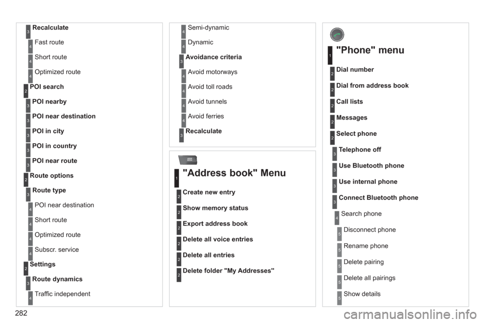 Peugeot 308 SW BL 2012.5  Owners Manual - RHD (UK. Australia) 282
ADDR
BOOK
Recalculate3
  Fast route4
 Short route 4
 Optimized route  4
POI nearby
POI search2
3
POI near destination3
POI in city3
POI in country3
POI near route3
Route type
Route options2
3
 
PO