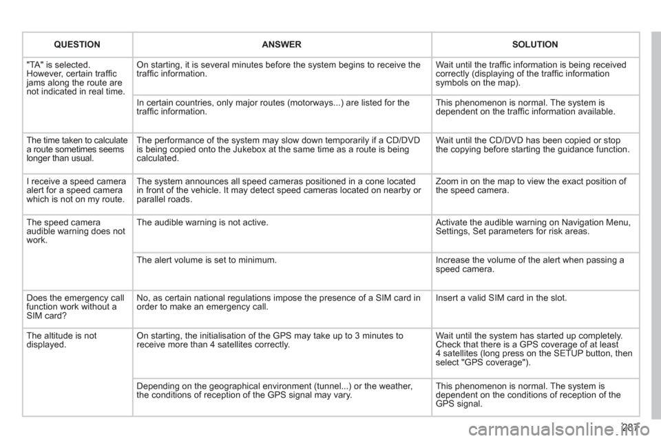 Peugeot 308 SW BL 2012.5 Owners Manual - RHD (UK, Australia) 287
QUESTIONANSWERSOLUTION
"TA" is selected. However, certain traffi c jams along the route arenot indicated in real time.
On starting, it is several minutes before the system begins to receive the Peugeot 308 SW BL 2012.5 Owners Manual - RHD (UK, Australia) 287
QUESTIONANSWERSOLUTION
"TA" is selected. However, certain traffi c jams along the route arenot indicated in real time.
On starting, it is several minutes before the system begins to receive the