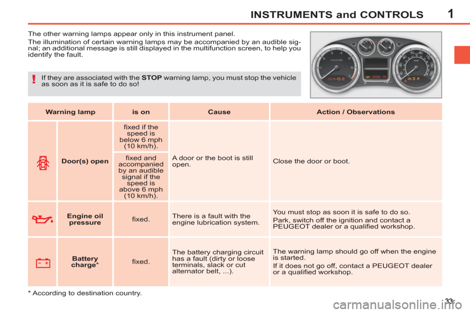 Peugeot 308 SW BL 2012.5  Owners Manual - RHD (UK. Australia) 1INSTRUMENTS and CONTROLS
   
 
 
 
 
 
 
 
The other warning lamps appear only in this instrument panel. 
  The illumination of certain warning lamps may be accompanied by an audible sig-
nal; an add