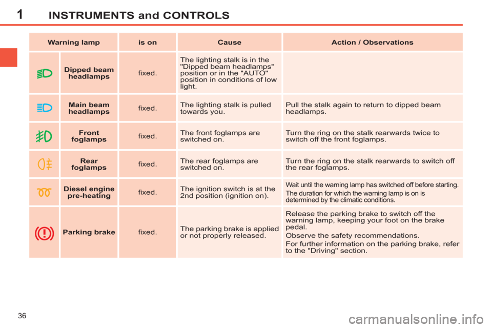 Peugeot 308 SW BL 2012.5  Owners Manual - RHD (UK. Australia) 1
36
INSTRUMENTS and CONTROLS
   
 
Warning lamp 
 
   
 
is on 
 
   
 
Cause 
 
   
 
Action / Observations 
 
 
   
 
    
 
Front 
foglamps 
 
    
ﬁ xed.    The front foglamps are 
switched on.