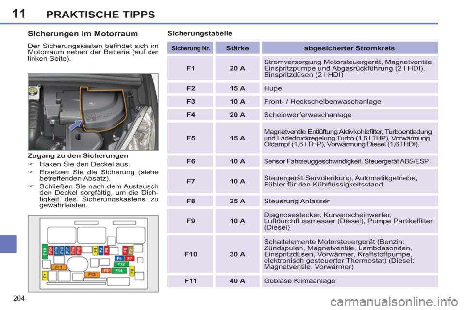 Peugeot 308 SW BL 2012.5  Betriebsanleitung (in German) 11
204
PRAKTISCHE TIPPS
   
Sicherungen im Motorraum 
 
Der Sicherungskasten beﬁ ndet sich im 
Motorraum neben der Batterie (auf der 
linken Seite).    
 
Sicherung Nr. 
 
  
 
 
Stärke 
 
   
abge