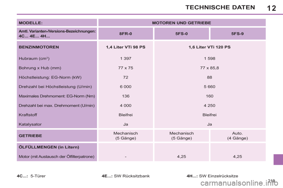 Peugeot 308 SW BL 2012.5  Betriebsanleitung (in German) 12
219
TECHNISCHE DATEN
   
MODELLE: 
   
 
MOTOREN UND GETRIEBE 
 
 
 
 
Amtl. Varianten-/Versions-Bezeichnungen:  
4C... 4E... 4H... 
    
 
8FR-0 
 
   
 
5FS-0 
 
   
 
5FS-9 
 
 
   
BENZINMOTORE