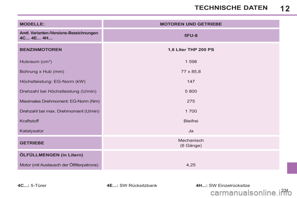 Peugeot 308 SW BL 2012.5  Betriebsanleitung (in German) 12
221
TECHNISCHE DATEN
   
MODELLE: 
   
 
MOTOREN UND GETRIEBE 
 
 
 
 
Amtl. Varianten-/Versions-Bezeichnungen 
:  
 
4C... 4E... 4H... 
    
 
5FU-8 
 
 
   
BENZINMOTOREN 
   
 
1,6 Liter THP 200