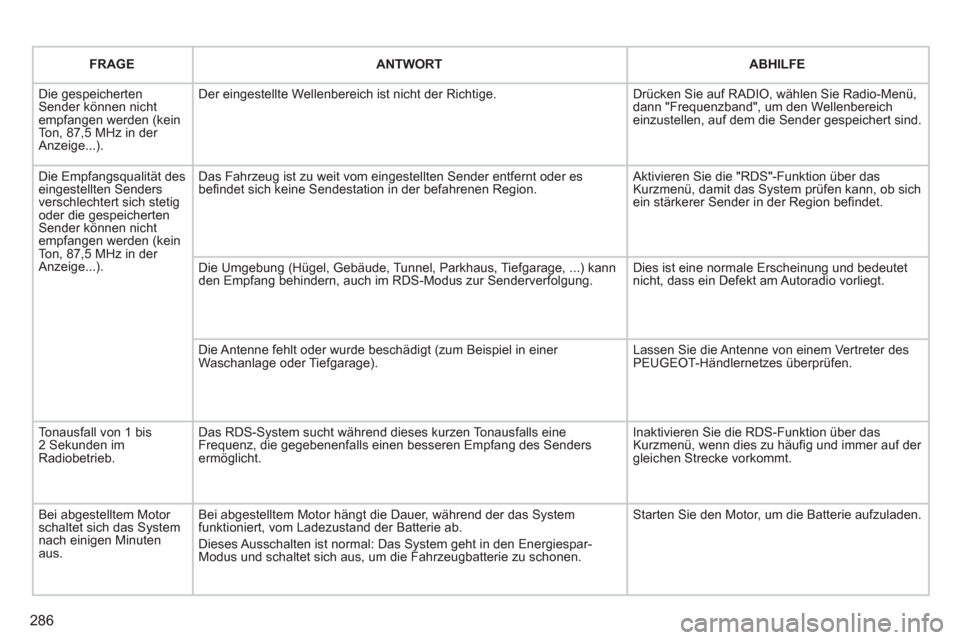 Peugeot 308 SW BL 2012.5  Betriebsanleitung (in German) 286
FRAGEANTWORTABHILFE
  Die gespeichertenSender können nichtempfangen werden (keinTon, 87,5 MHz in der Anzeige...).
Der eingestellte Wellenbereich ist nicht der Richtige.  
Drücken Sie auf RADIO, 