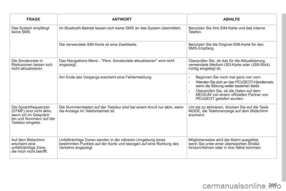 Peugeot 308 SW BL 2012.5  Betriebsanleitung (in German) 289
FRAGEANTWORTABHILFE
  Das System empfängt keine SMS.Im Bluetooth-Betrieb lassen sich keine SMS an das System übermitteln. 
Benutzen Sie Ihre SIM-Karte und das interneTelefon.
Die verwendete SIM-