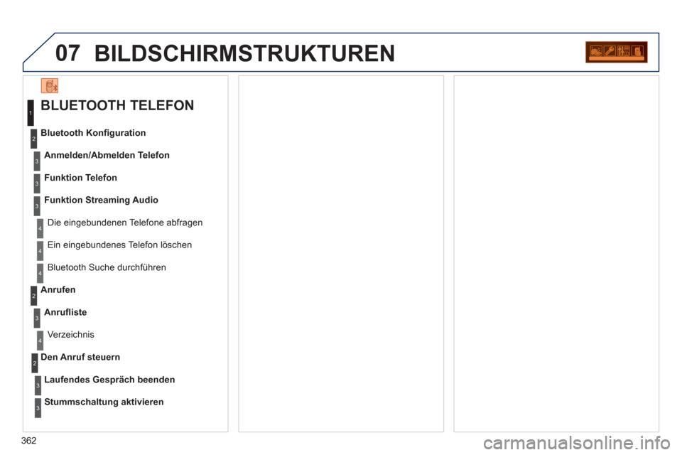 Peugeot 308 SW BL 2012.5  Betriebsanleitung (in German) 362
07BILDSCHIRMSTRUKTUREN 
   
BLUETOOTH TELEFON 
Anmelden/Abmelden Telefon
   
Die ein
gebundenen Telefone abfragen   Bluetooth Konﬁ 
guration 
Funktion Telefon
Funktion Streamin
g Audio
   
Ein e
