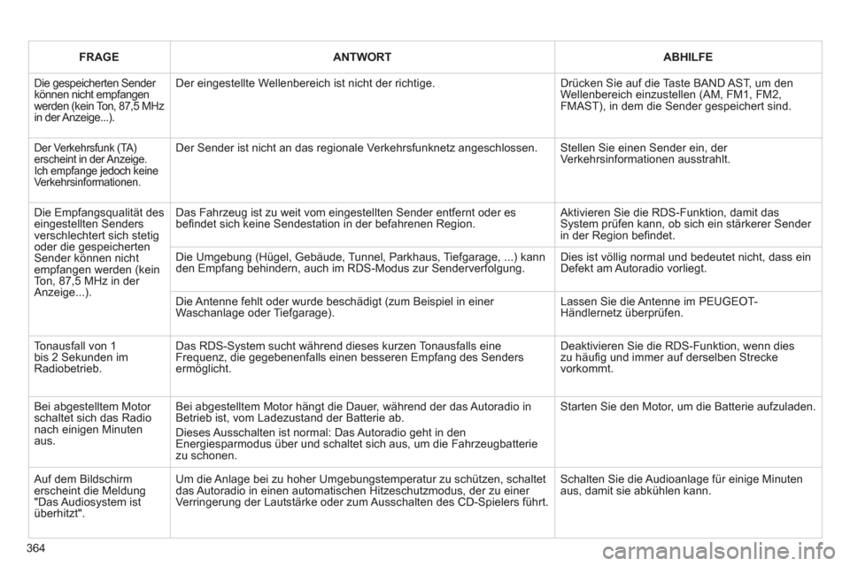 Peugeot 308 SW BL 2012.5  Betriebsanleitung (in German) 364
FRAGEANTWORTABHILFE
  Die gespeicherten Sender können nicht empfangen werden (kein Ton, 87,5 MHz in der Anzeige...).
Der eingestellte Wellenbereich ist nicht der richtige.  
Drücken Sie auf die 