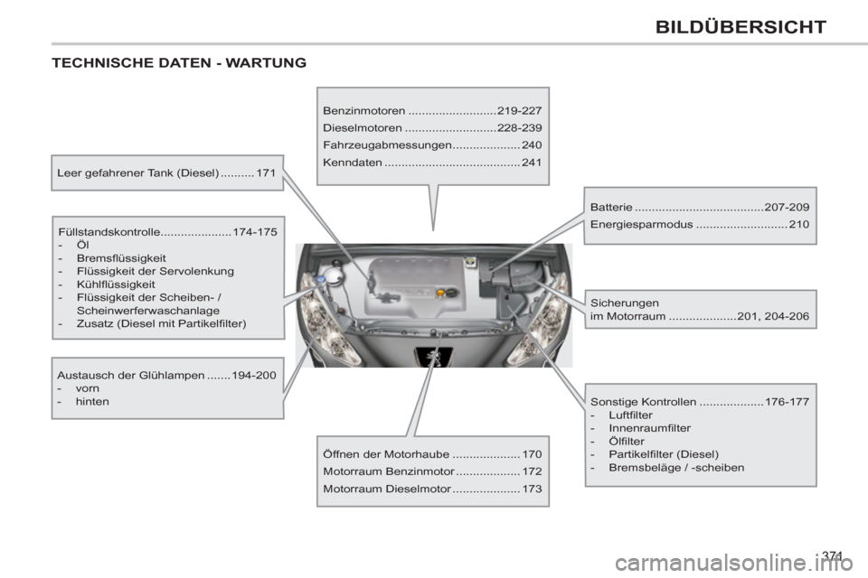 Peugeot 308 SW BL 2012.5  Betriebsanleitung (in German) 371
BILDÜBERSICHT
  TECHNISCHE DATEN - WARTUNG  
 
 
Leer gefahrener Tank (Diesel) .......... 171  
   
Füllstandskontrolle.....................174-175 
   
 
-  Öl 
   
-  Bremsﬂ üssigkeit 
   