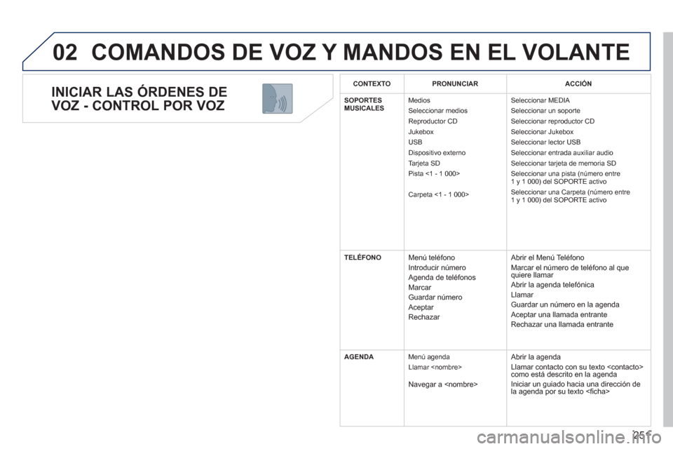 Peugeot 308 SW BL 2012.5  Manual del propietario (in Spanish) 251
02
   
INICIAR LAS ÓRDENES DE 
VOZ - CONTROL POR VOZ 
  COMANDOS DE VOZ Y MANDOS EN EL VOLANTE
CONTEXTOPRONUNCIARACCIÓN
SOPORTES MUSICALES 
Medios 
 Seleccionar medios  Reproductor CD
 Jukebox 
