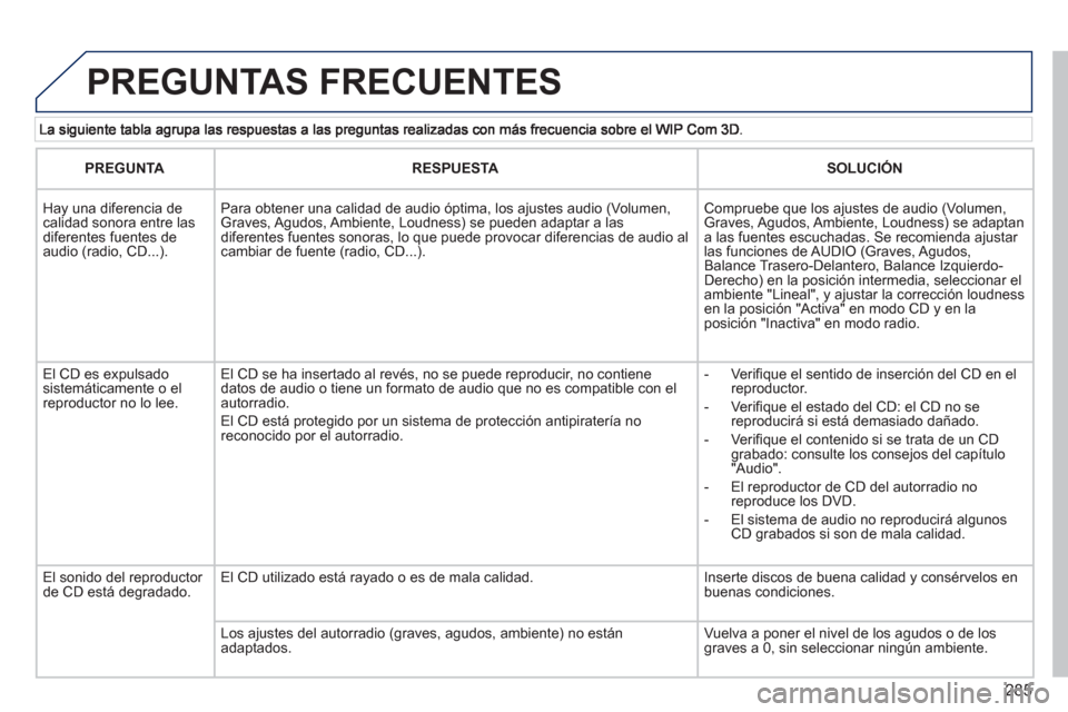 Peugeot 308 SW BL 2012.5  Manual del propietario (in Spanish) 285
  PREGUNTAS FRECUENTES 
PREGUNTARESPUESTASOLUCIÓN
 
Hay una diferencia de calidad sonora entre lasdiferentes fuentes deaudio (radio, CD...).   
Para obtener una calidad de audio óptima, los ajus
