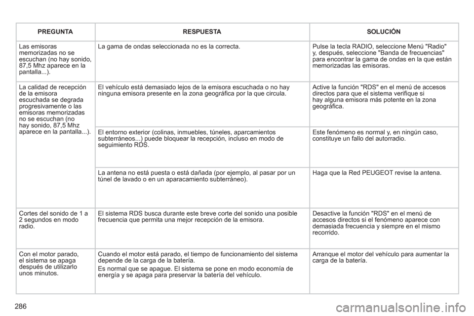 Peugeot 308 SW BL 2012.5  Manual del propietario (in Spanish) 286
 PREGUNTA RESPUESTA SOLUCIÓN
  Las emisorasmemorizadas no se escuchan (no hay sonido,87,5 Mhz aparece en lapantalla...). 
La gama de ondas seleccionada no es la correcta. 
Pulse la tecla RADIO, s
