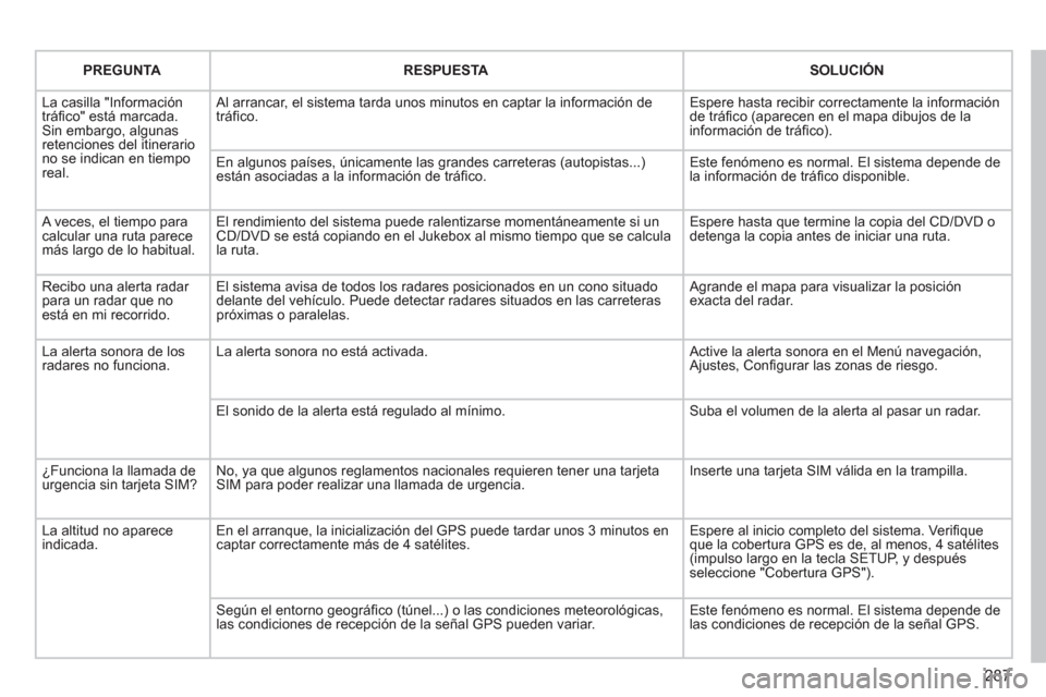 Peugeot 308 SW BL 2012.5  Manual del propietario (in Spanish) 287
PREGUNTARESPUESTASOLUCIÓN
  La casilla "Informacióntráﬁ co" est· marcada. Sin embargo, algunas retenciones del itinerario no se indican en tiemporeal.
 
Al arrancar, el sistema tarda unos mi