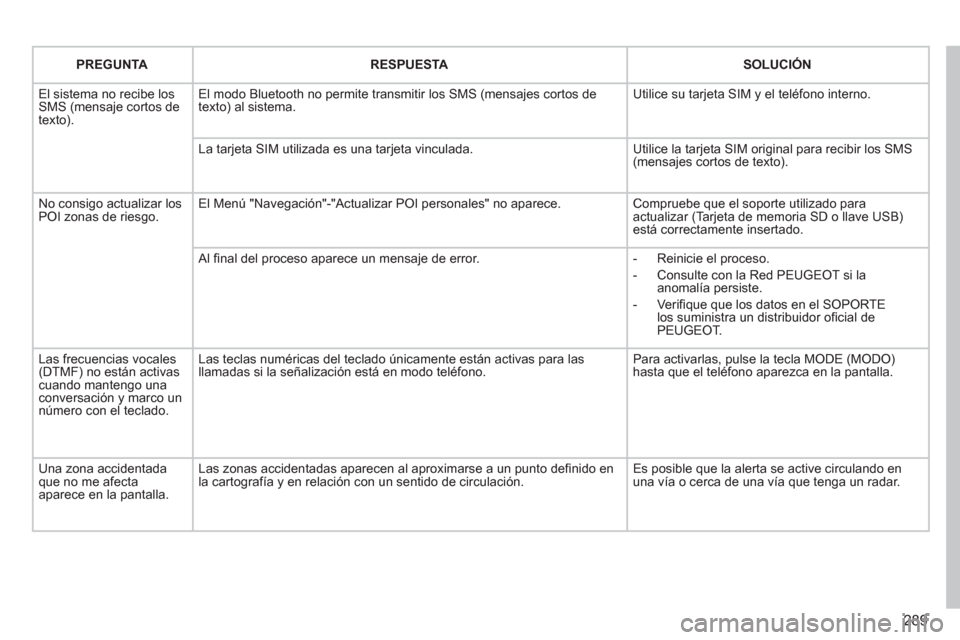 Peugeot 308 SW BL 2012.5  Manual del propietario (in Spanish) 289
PREGUNTARESPUESTASOLUCIÓN
  El sistema no recibe los SMS (mensaje cortos detexto).
El modo Bluetooth no permite transmitir los SMS (mensajes cortos de texto) al sistema. 
Utilice su tarjeta SIM y