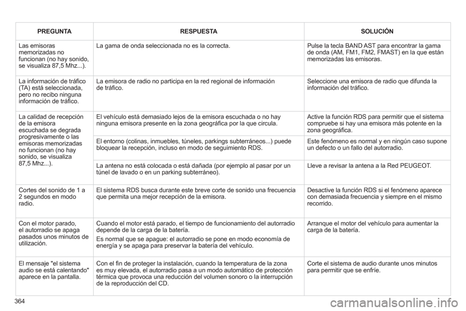 Peugeot 308 SW BL 2012.5 Manual del propietario (in Spanish) 364
PREGUNTA
RESPUESTA
SOLUCIÓN
Las emisorasmemorizadas nofuncionan (no hay sonido, se visualiza 87,5 Mhz...).
La gama de onda seleccionada no es la correcta.
Pulse la tec Peugeot 308 SW BL 2012.5 Manual del propietario (in Spanish) 364
PREGUNTA
RESPUESTA
SOLUCIÓN
Las emisorasmemorizadas nofuncionan (no hay sonido, se visualiza 87,5 Mhz...).
La gama de onda seleccionada no es la correcta.
Pulse la tec