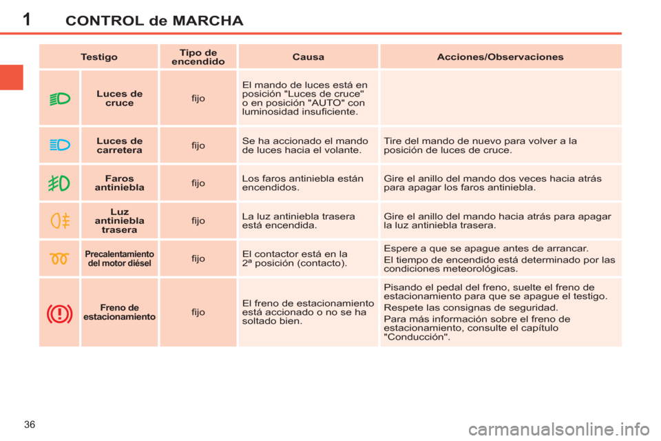 Peugeot 308 SW BL 2012.5  Manual del propietario (in Spanish) 1
36
CONTROL de MARCHA
   
 
Testigo 
 
    
 
Tipo de 
encendido 
 
    
 
Causa 
 
   
 
Acciones/Observaciones 
 
 
   
 
    
 
Faros 
antiniebla 
 
    
ﬁ jo    Los faros antiniebla están 
enc
