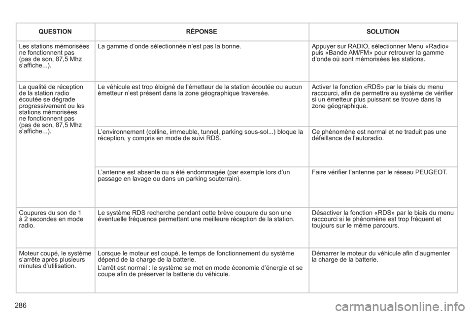 Peugeot 308 SW BL 2012.5  Manuel du propriétaire (in French) 286
QUESTIONRÉPONSESOLUTION
  Les stations mémoriséesne fonctionnent pas(pas de son, 87,5 Mhzs’afﬁ che...). 
La gamme d’onde sélectionnée n’est pas la bonne. Appuyer sur RADIO, sélection
