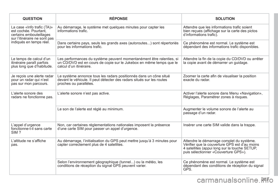 Peugeot 308 SW BL 2012.5  Manuel du propriétaire (in French) 287
QUESTIONRÉPONSESOLUTION
  La case «Info traﬁ c (TA)ª est cochÈe. Pourtant,certains embouteillages sur líitinÈraire ne sont pas indiquÈs en temps rÈel. 
 
Au dÈmarrage, le systËme met q