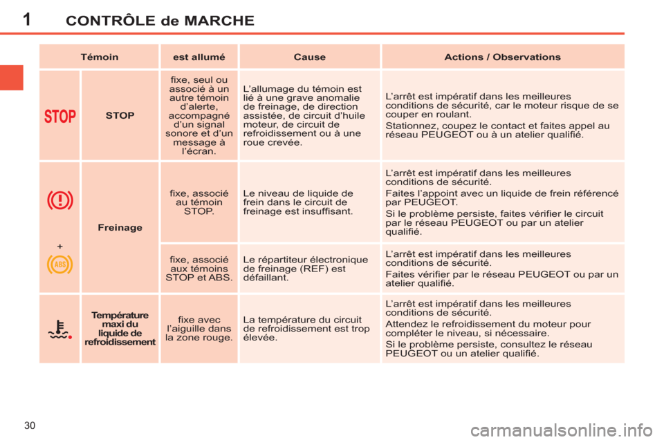 Peugeot 308 SW BL 2012.5  Manuel du propriétaire (in French) 1
30
CONTRÔLE de MARCHE
   
 
Témoin 
 
   
 
est allumé 
 
   
 
Cause 
 
   
 
Actions / Observations 
 
 
   
 
   
 
STOP 
 
    
ﬁ xe, seul ou 
associé à un 
autre témoin 
d’alerte, 
ac