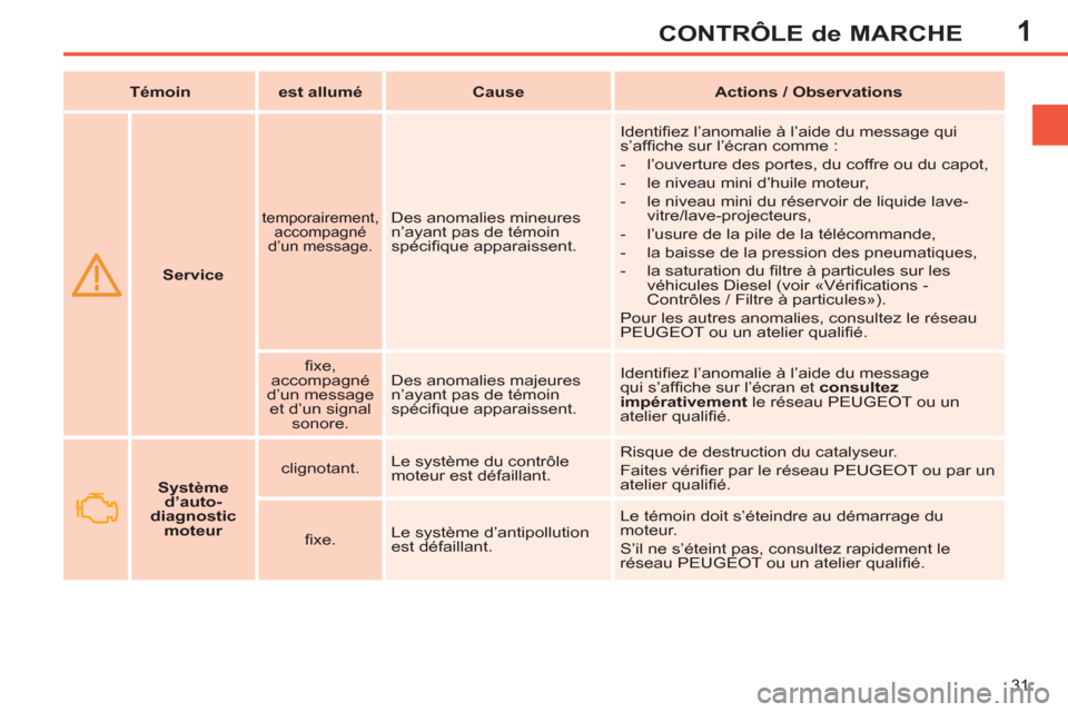 Peugeot 308 SW BL 2012.5  Manuel du propriétaire (in French) 1
31
CONTRÔLE de MARCHE
   
 
   
 
Service 
 
 
 
 
temporairement, 
accompagné 
d’un message.   
Des anomalies mineures 
n’ayant pas de témoin 
spéciﬁ que apparaissent.   Identiﬁ ez l’