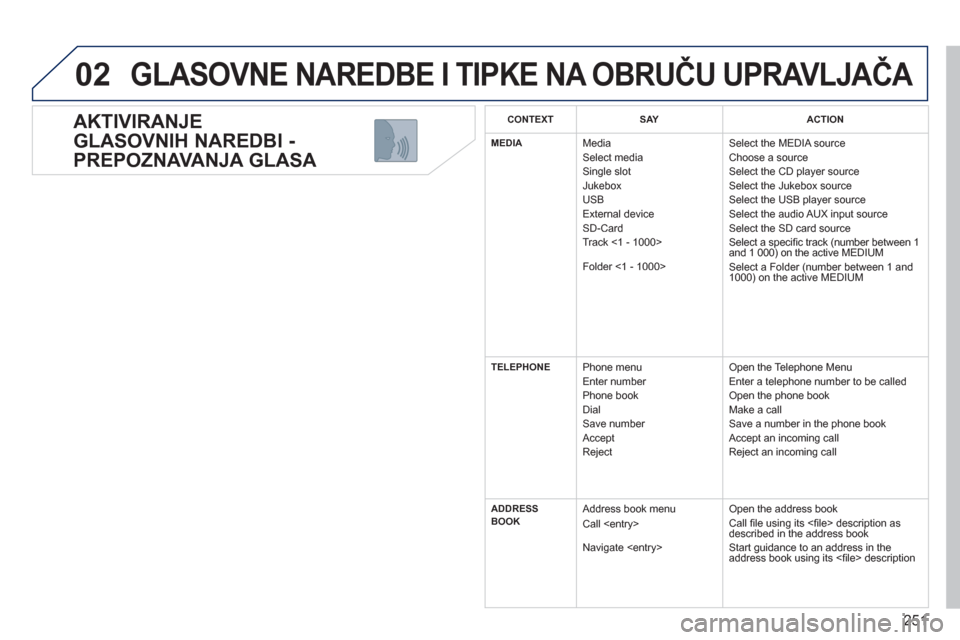 Peugeot 308 SW BL 2012.5 Vodič za korisnike (in Croatian) 251
02
AKTIVIRANJE
GLASOVNIH NAREDBI -
PREPOZNAVANJA GLASA
GLASOVNE NAREDBE I TIPKE NA OBRUČU UPRAVLJAČA
CONTEXTSAYACTION
MEDIAMedia
Select media
Single slot
Jukebox
USB
Ext
ernal Peugeot 308 SW BL 2012.5 Vodič za korisnike (in Croatian) 251
02
AKTIVIRANJE
GLASOVNIH NAREDBI -
PREPOZNAVANJA GLASA
GLASOVNE NAREDBE I TIPKE NA OBRUČU UPRAVLJAČA
CONTEXTSAYACTION
MEDIAMedia
Select media
Single slot
Jukebox
USB
Ext
ernal