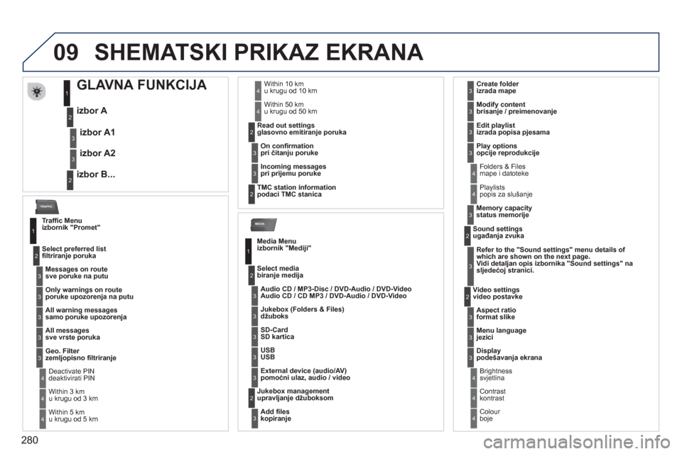 Peugeot 308 SW BL 2012.5 Vodič za korisnike (in Croatian) 280
09
MEDIA
TRAFFIC
SHEMATSKI PRIKAZ EKRANA
GLAVNA FUNKCIJA
izbor A
izbor B... izbor A
1
izbor A2
1
2
3
2
3
Traffi c Menu
izbornik "Promet"
Messages on rou Peugeot 308 SW BL 2012.5 Vodič za korisnike (in Croatian) 280
09
MEDIA
TRAFFIC
SHEMATSKI PRIKAZ EKRANA
GLAVNA FUNKCIJA
izbor A
izbor B... izbor A
1
izbor A2
1
2
3
2
3
Traffi c Menu
izbornik "Promet"
Messages on rou