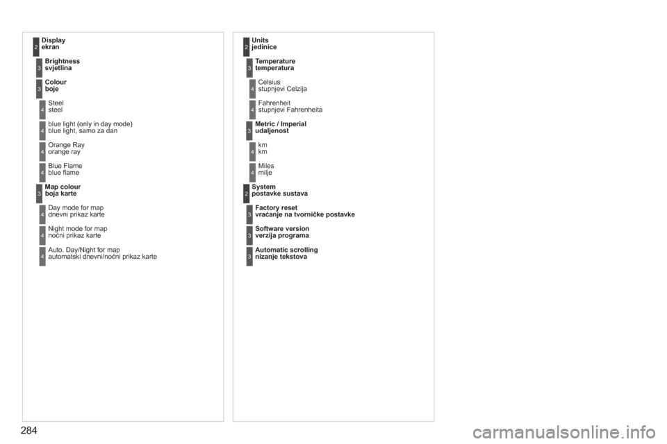 Peugeot 308 SW BL 2012.5  Vodič za korisnike (in Croatian) 284
Displayekran 2
Brightness  
svjetlina3
Colour  boje3
 Steel steel 4
  blue light (only in day mode)blue light, samo za dan 4
 Orange Ray orange ray 4
 Blue Flameblue ﬂ ame4
Map colour  boja kart
