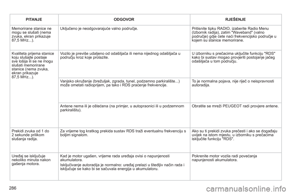 Peugeot 308 SW BL 2012.5  Vodič za korisnike (in Croatian) 286
PITANJEODGOVORRJEŠENJE
  Memorirane stanice nemogu se slušati (nemazvuka, ekran prikazuje 87,5 MHz...). 
Uključeno je neodgovarajuće valno područje. 
Pritisnite tipku RADIO, izaberite Radio M