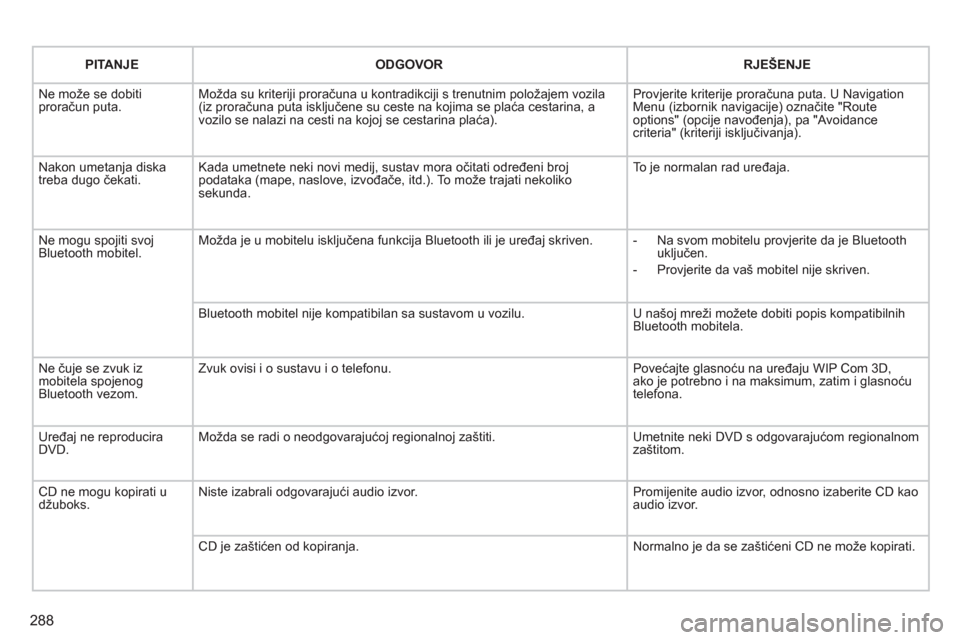 Peugeot 308 SW BL 2012.5  Vodič za korisnike (in Croatian) 288
PITANJEODGOVORRJEŠENJE
  Ne može se dobiti proračun puta.Možda su kriteriji proračuna u kontradikciji s trenutnim položajem vozila (iz proračuna puta isključene su ceste na kojima se plać