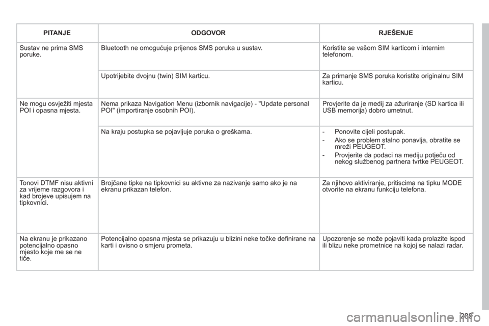 Peugeot 308 SW BL 2012.5  Vodič za korisnike (in Croatian) 289
PITANJEODGOVORRJEŠENJE
 Sustav ne prima SMSporuke.Bluetooth ne omogućuje prijenos SMS poruka u sustav. 
Koristite se vašom SIM karticom i internimtelefonom. 
Upotrijebite dvojnu (twin) SIM kart