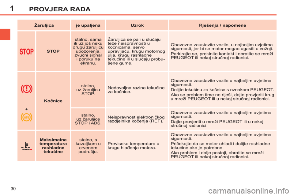 Peugeot 308 SW BL 2012.5  Vodič za korisnike (in Croatian) 1
30
PROVJERA RADA
   
 
Žaruljica 
 
   
 
je upaljena 
 
   
 
Uzrok 
 
   
 
Rješenja / napomene 
 
 
   
 
   
 
STOP 
 
    
stalno, sama 
ili uz još neku 
drugu žaruljicu 
upozorenja, 
zvuč