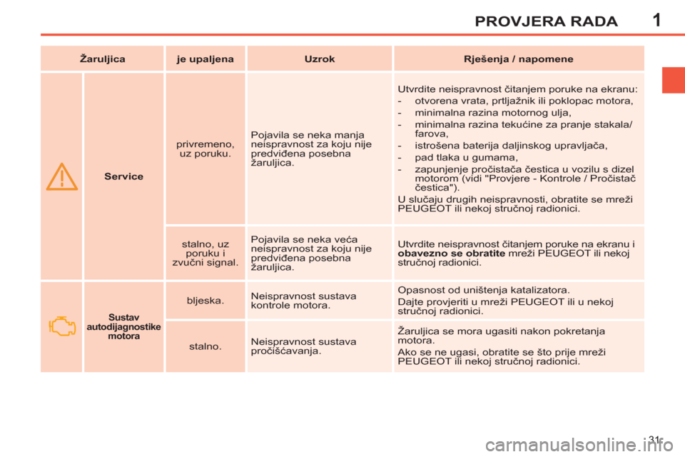Peugeot 308 SW BL 2012.5  Vodič za korisnike (in Croatian) 1
31
PROVJERA RADA
   
 
   
 
Service 
 
    
privremeno, 
uz poruku.    Pojavila se neka manja 
neispravnost za koju nije 
predviđena posebna 
žaruljica.   Utvrdite neispravnost čitanjem poruke n