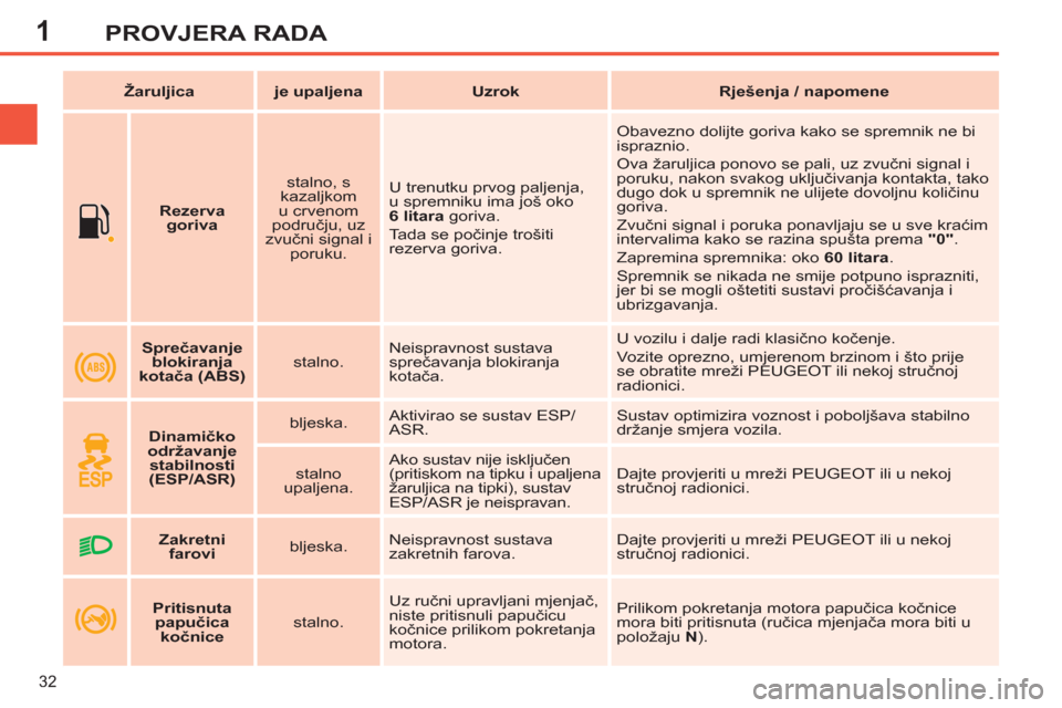 Peugeot 308 SW BL 2012.5  Vodič za korisnike (in Croatian) 1
32
PROVJERA RADA
   
 
    
 
Rezerva 
goriva 
 
    
stalno, s 
kazaljkom 
u crvenom 
području, uz 
zvučni signal i 
poruku.    U trenutku prvog paljenja, 
u spremniku ima još oko 
  6 litara 
 