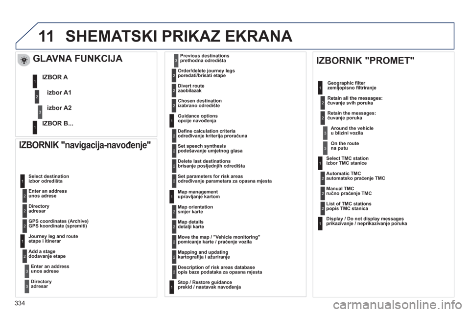 Peugeot 308 SW BL 2012.5  Vodič za korisnike (in Croatian) 334
11SHEMATSKI PRIKAZ EKRANA 
   
IZBORNIK "navigacija-navođenje" 
 
 Enter an addressunos adrese     Select destination
izbor odredišta 
   
Directoryadresar  
   
GPS coordinates 
(Archive) 
GPS 
