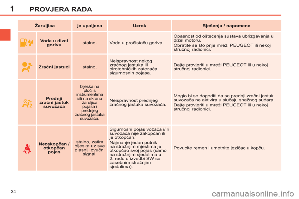 Peugeot 308 SW BL 2012.5  Vodič za korisnike (in Croatian) 1
34
PROVJERA RADA
   
 
Žaruljica 
 
   
 
je upaljena 
 
   
 
Uzrok 
 
   
 
Rješenja / napomene 
 
 
   
 
    
 
Voda u dizel 
gorivu 
 
    
stalno.   Voda u pročistaču goriva.   Opasnost od