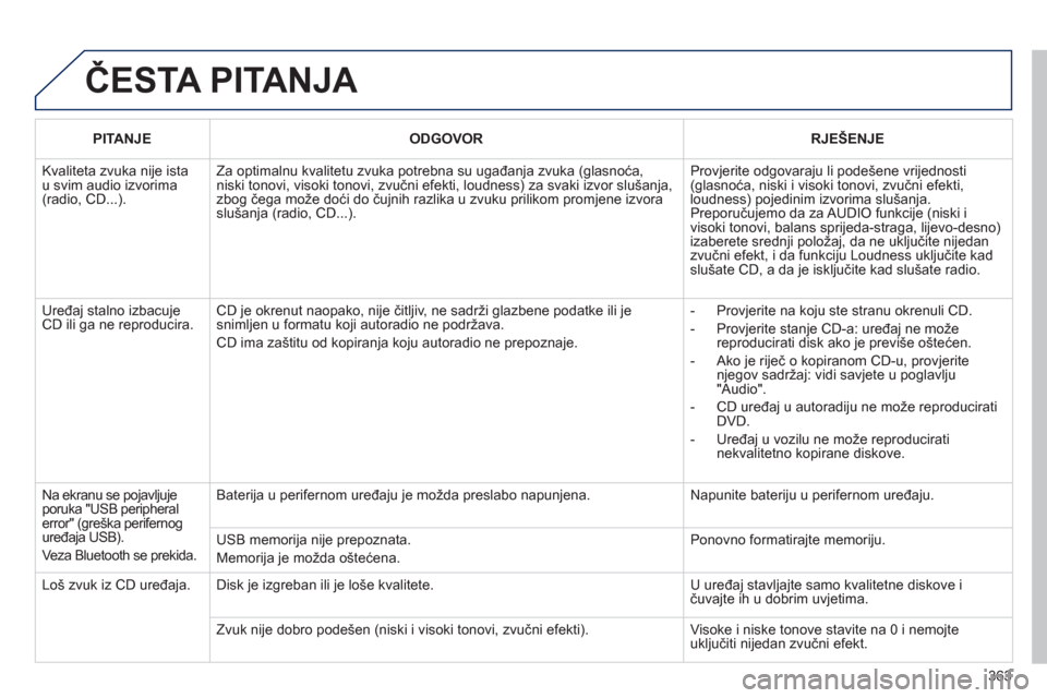 Peugeot 308 SW BL 2012.5  Vodič za korisnike (in Croatian) 363
  ČESTA PITANJA 
PITANJEODGOVORRJEŠENJE
 
Kvaliteta zvuka nije istau svim audio izvorima(radio, CD...).
Za optimalnu kvalitetu zvuka potrebna su ugađanja zvuka (glasnoća, niski tonovi, visoki 