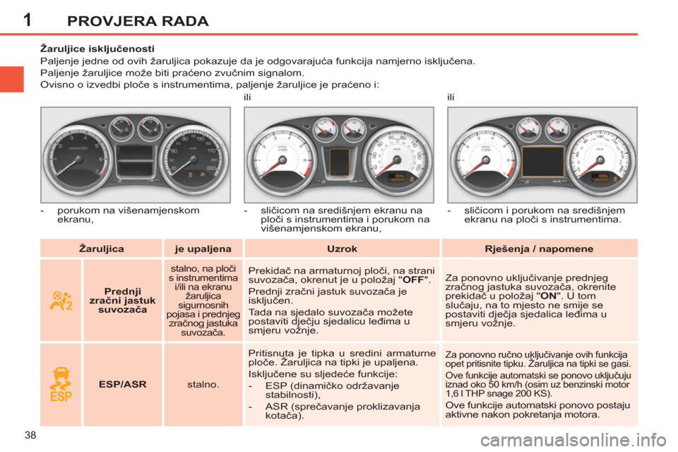 Peugeot 308 SW BL 2012.5  Vodič za korisnike (in Croatian) 1
38
PROVJERA RADA
   
 
Žaruljica 
 
   
 
je upaljena 
 
   
 
Uzrok 
 
   
 
Rješenja / napomene 
 
     
 
 
 
 
 
 
 
 
 
Žaruljice isključenosti 
  Paljenje jedne od ovih žaruljica pokazuje