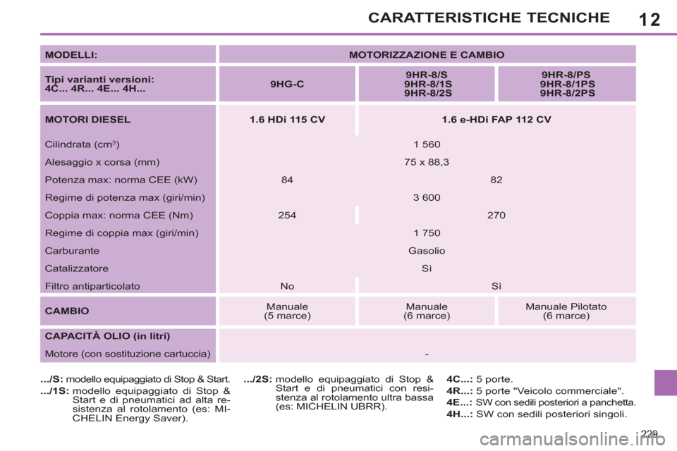 Peugeot 308 SW BL 2012.5  Manuale del proprietario (in Italian) 12
229
CARATTERISTICHE TECNICHE
   
MODELLI: 
   
 
MOTORIZZAZIONE E CAMBIO 
 
 
   
Tipi varianti versioni:  
4C... 4R... 4E... 4H... 
    
 
9HG 
 
- 
 
C 
 
    
 
9HR-8/S 
   
  9HR-8/1S 
   
  9H