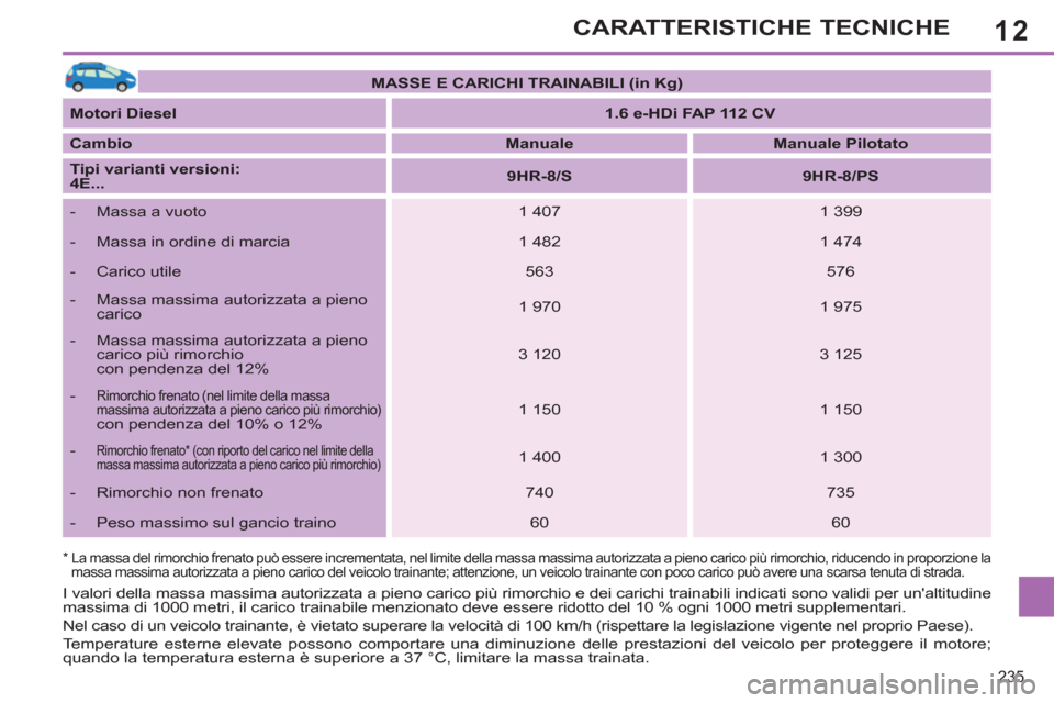 Peugeot 308 SW BL 2012.5  Manuale del proprietario (in Italian) 12
235
CARATTERISTICHE TECNICHE
*   
 
La massa del rimorchio frenato può essere incrementata, nel limite della massa massima autorizzata a pieno carico più rimorchio, riducendo in proporzione la 
m