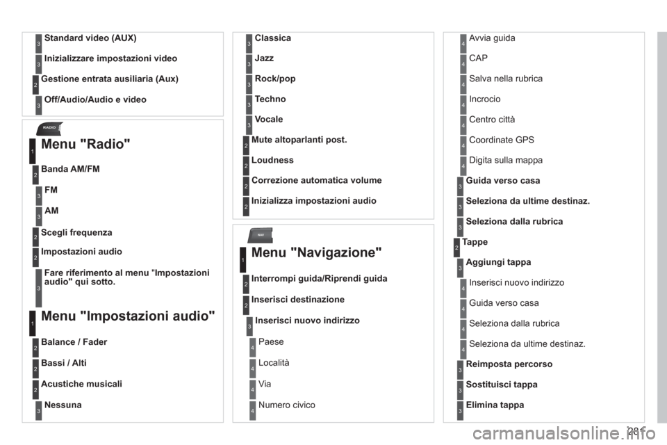 Peugeot 308 SW BL 2012.5  Manuale del proprietario (in Italian) 281
NAV
RADIO
Standard video (AUX)3
Inizializzare impostazioni video3
Off/Audio/Audio e video
Gestione entrata ausiliaria (Aux)2
3
   
Menu "Radio" 
 
 
Banda AM/FM 
1
2
Scegli frequenza2
Fare riferim