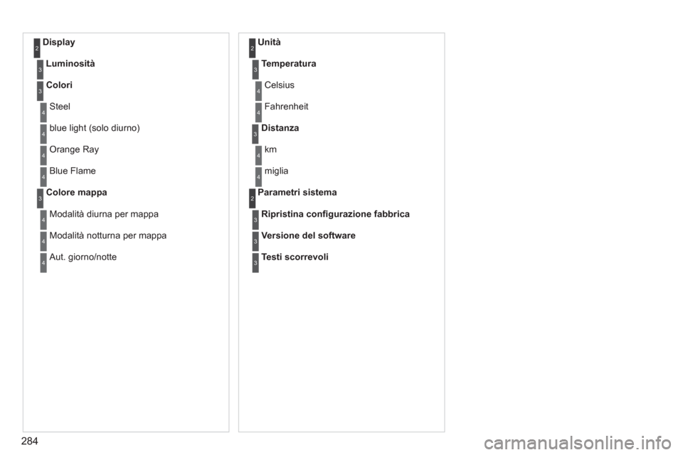 Peugeot 308 SW BL 2012.5  Manuale del proprietario (in Italian) 284
Display 2
Luminosità3
Colori3
 Steel4
  blue light (solo diurno)4
 Orange Ray 4
 
Blue Flame4
Colore mappa3
 
Modalità diurna per mappa 4
 
Modalità notturna per mappa4
 
Aut. giorno/notte4
 
 